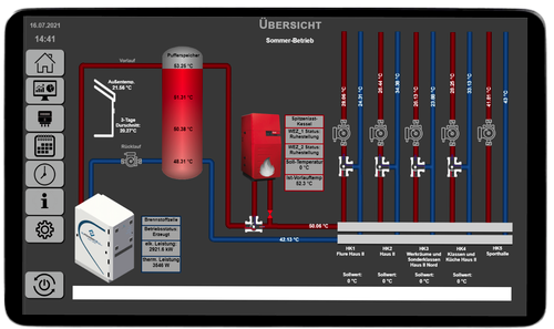 Energiemonitor Grafik Smart Monitor
